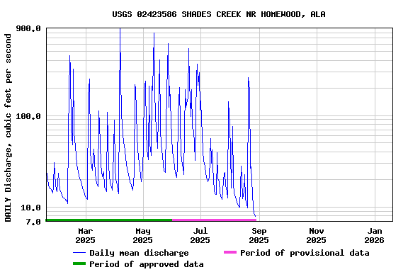 Graph of DAILY Discharge, cubic feet per second