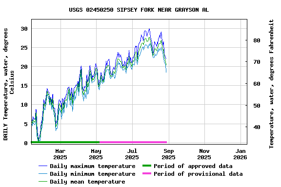 Graph of DAILY Temperature, water, degrees Celsius