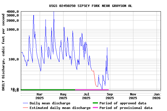 Graph of DAILY Discharge, cubic feet per second