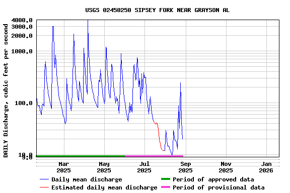 Graph of DAILY Discharge, cubic feet per second