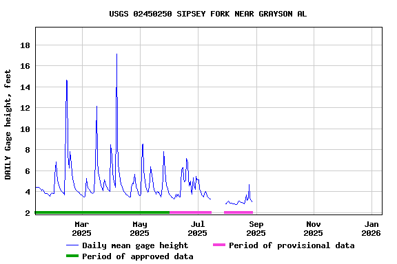 Graph of DAILY Gage height, feet