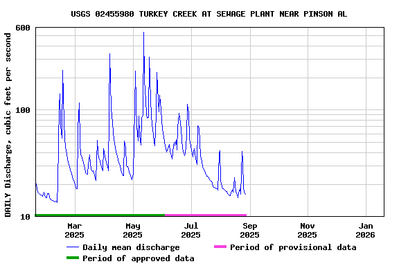 Graph of DAILY Discharge, cubic feet per second