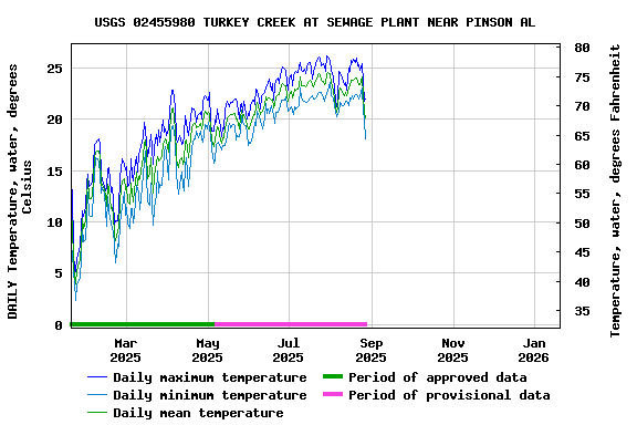 Graph of DAILY Temperature, water, degrees Celsius