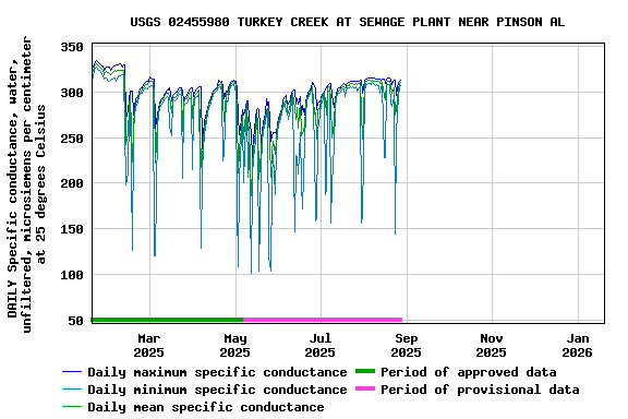 Graph of DAILY Specific conductance, water, unfiltered, microsiemens per centimeter at 25 degrees Celsius