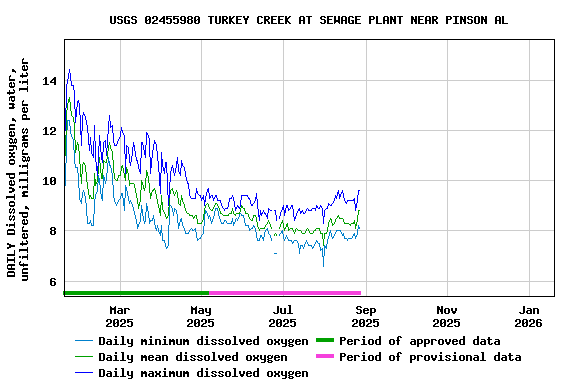 Graph of DAILY Dissolved oxygen, water, unfiltered, milligrams per liter