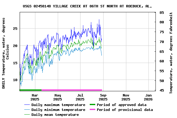 Graph of DAILY Temperature, water, degrees Celsius