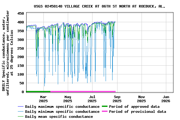 Graph of DAILY Specific conductance, water, unfiltered, microsiemens per centimeter at 25 degrees Celsius