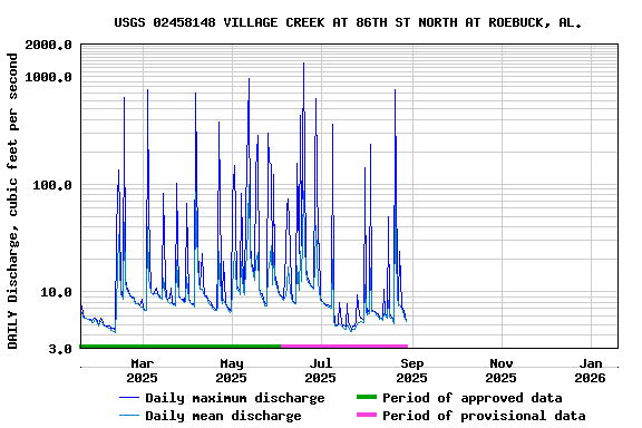 Graph of DAILY Discharge, cubic feet per second