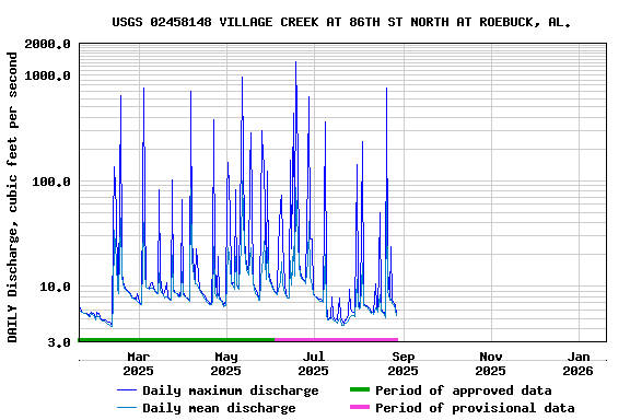 Graph of DAILY Discharge, cubic feet per second