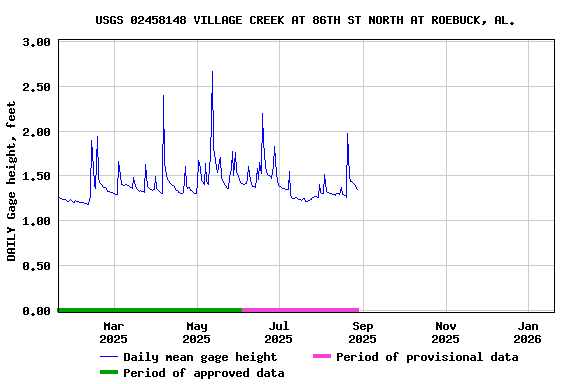 Graph of DAILY Gage height, feet