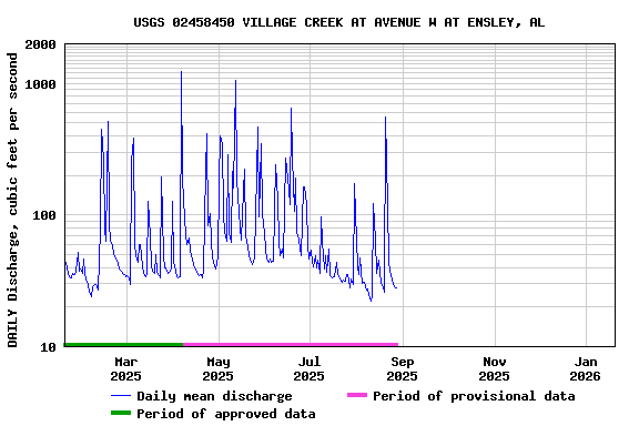 Graph of DAILY Discharge, cubic feet per second
