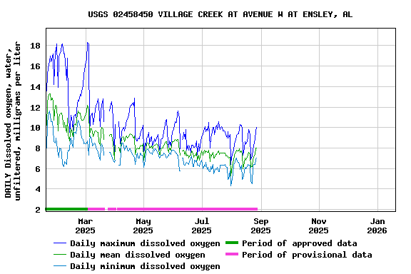 Graph of DAILY Dissolved oxygen, water, unfiltered, milligrams per liter