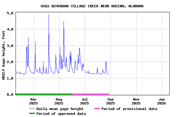 Graph of DAILY Gage height, feet