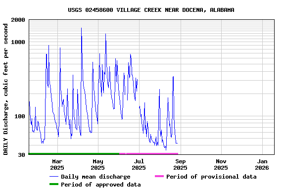 Graph of DAILY Discharge, cubic feet per second