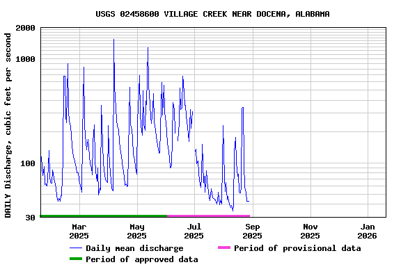 Graph of DAILY Discharge, cubic feet per second