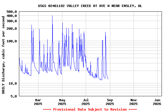 Graph of DAILY Discharge, cubic feet per second