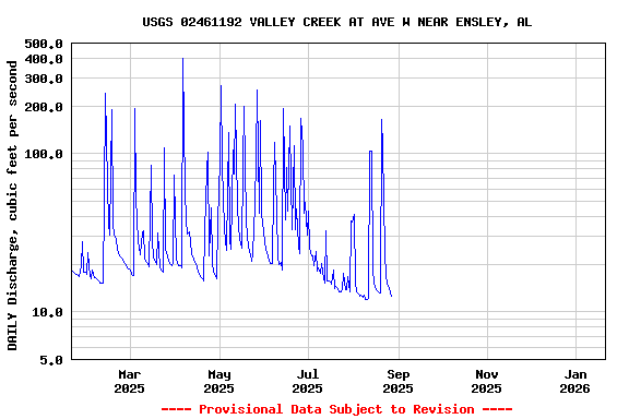 Graph of DAILY Discharge, cubic feet per second