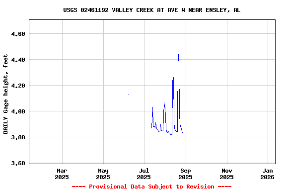 Graph of DAILY Gage height, feet