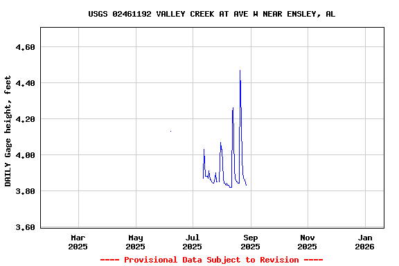Graph of DAILY Gage height, feet