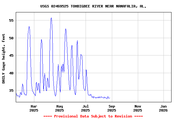 Graph of DAILY Gage height, feet