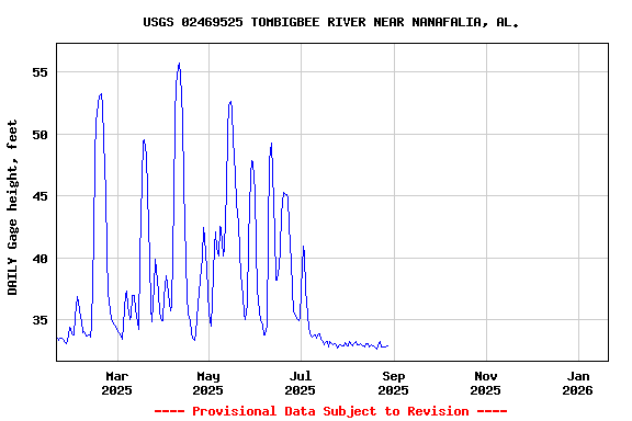 Graph of DAILY Gage height, feet