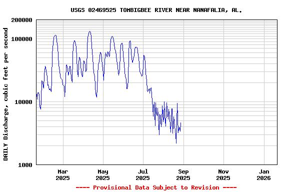 Graph of DAILY Discharge, cubic feet per second