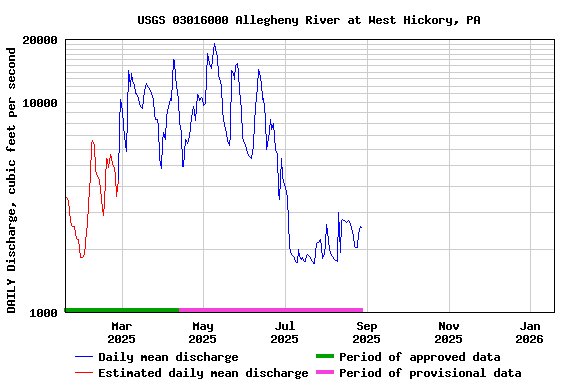 Graph of DAILY Discharge, cubic feet per second