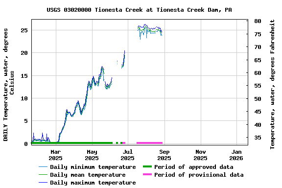 Graph of DAILY Temperature, water, degrees Celsius