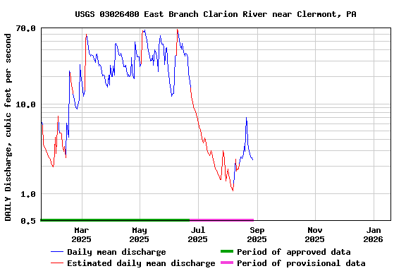 Graph of DAILY Discharge, cubic feet per second