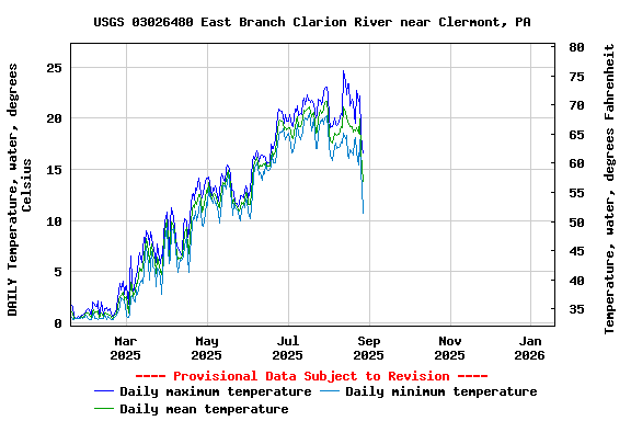 Graph of DAILY Temperature, water, degrees Celsius