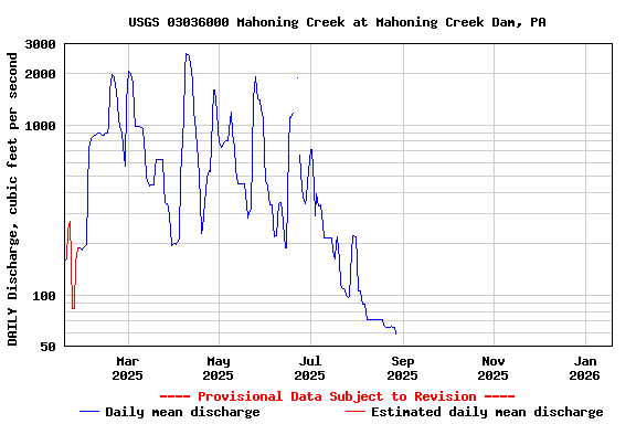 Graph of DAILY Discharge, cubic feet per second