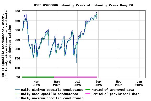Graph of DAILY Specific conductance, water, unfiltered, microsiemens per centimeter at 25 degrees Celsius