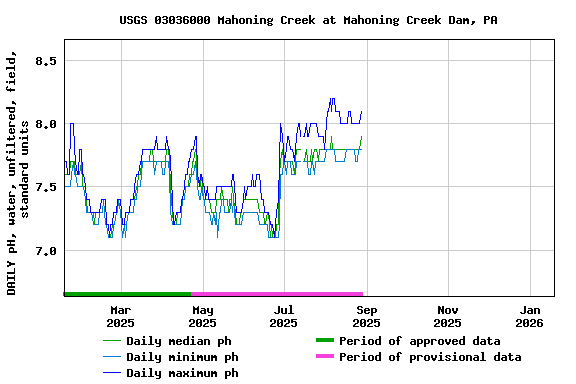 Graph of DAILY pH, water, unfiltered, field, standard units