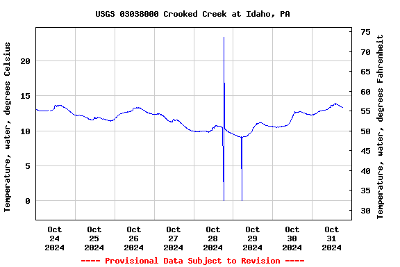 Graph of  Temperature, water, degrees Celsius