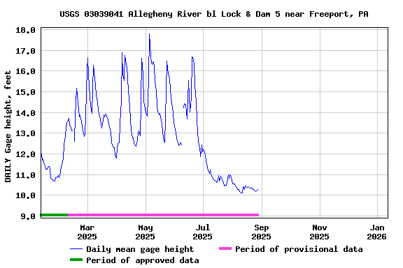 Graph of DAILY Gage height, feet