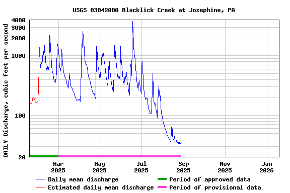 Graph of DAILY Discharge, cubic feet per second