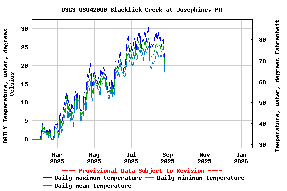 Graph of DAILY Temperature, water, degrees Celsius