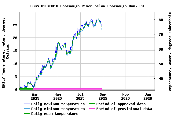Graph of DAILY Temperature, water, degrees Celsius