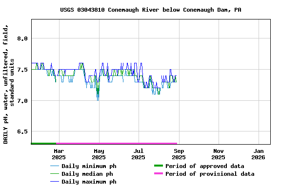 Graph of DAILY pH, water, unfiltered, field, standard units