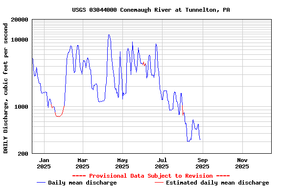Graph of DAILY Discharge, cubic feet per second