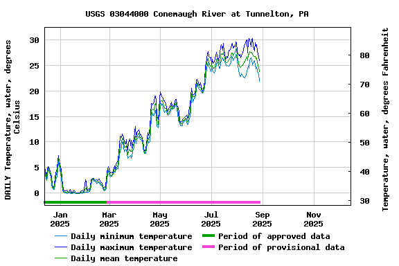 Graph of DAILY Temperature, water, degrees Celsius