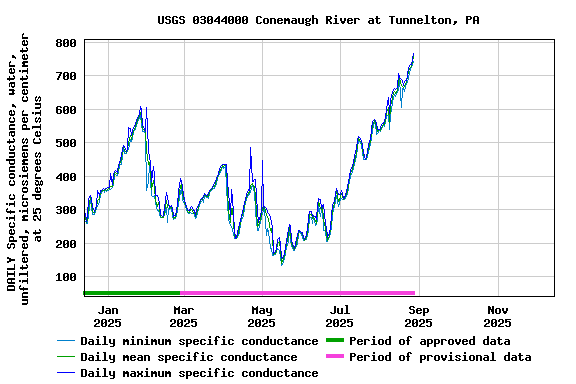 Graph of DAILY Specific conductance, water, unfiltered, microsiemens per centimeter at 25 degrees Celsius