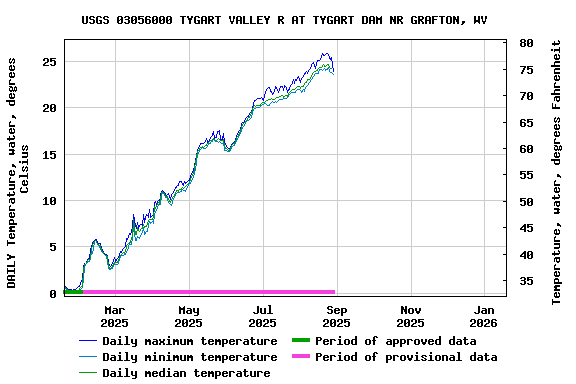Graph of DAILY Temperature, water, degrees Celsius