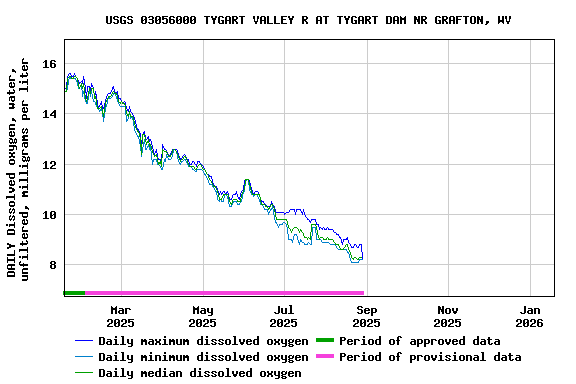 Graph of DAILY Dissolved oxygen, water, unfiltered, milligrams per liter