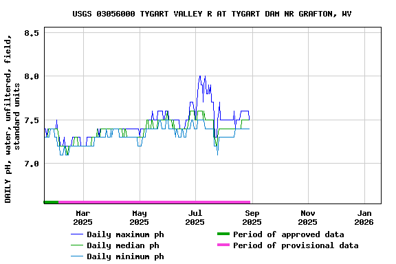 Graph of DAILY pH, water, unfiltered, field, standard units