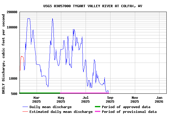 Graph of DAILY Discharge, cubic feet per second