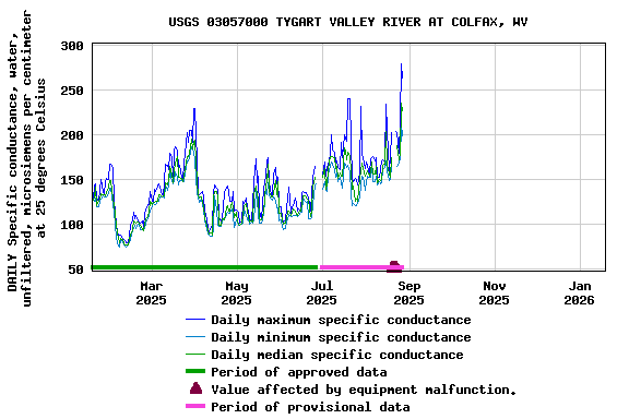 Graph of DAILY Specific conductance, water, unfiltered, microsiemens per centimeter at 25 degrees Celsius