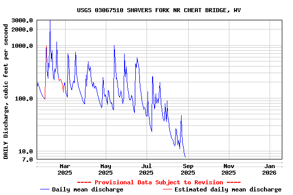 Graph of DAILY Discharge, cubic feet per second