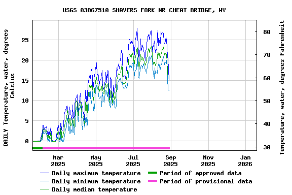 Graph of DAILY Temperature, water, degrees Celsius