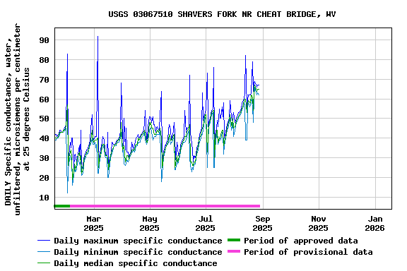 Graph of DAILY Specific conductance, water, unfiltered, microsiemens per centimeter at 25 degrees Celsius